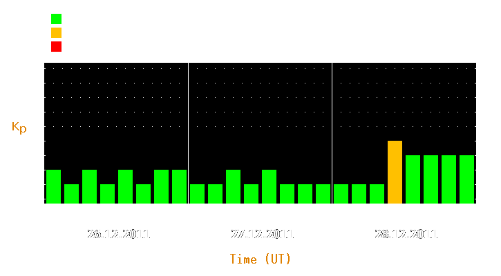 Magnetic storm forecast from Dec 26, 2011 to Dec 28, 2011