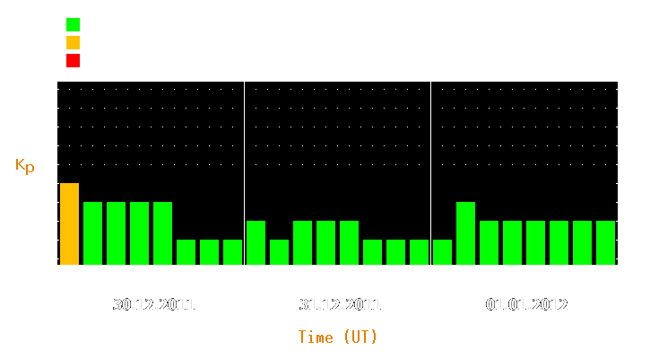 Magnetic storm forecast from Dec 30, 2011 to Jan 01, 2012