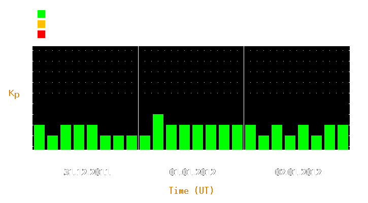 Magnetic storm forecast from Dec 31, 2011 to Jan 02, 2012