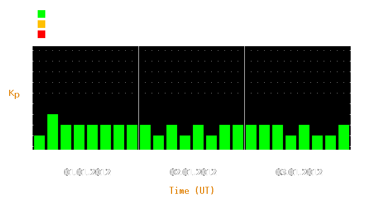 Magnetic storm forecast from Jan 01, 2012 to Jan 03, 2012