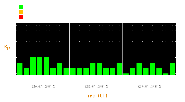 Magnetic storm forecast from Jan 07, 2012 to Jan 09, 2012