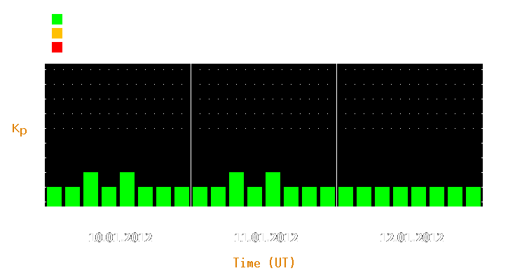 Magnetic storm forecast from Jan 10, 2012 to Jan 12, 2012