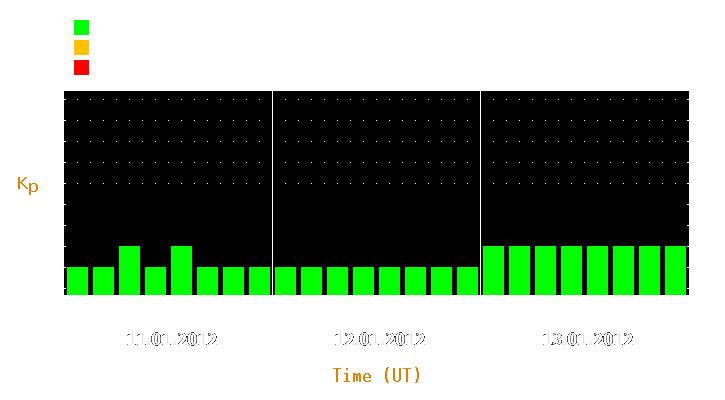 Magnetic storm forecast from Jan 11, 2012 to Jan 13, 2012