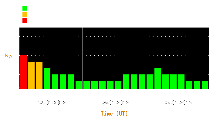 Magnetic storm forecast from Jan 25, 2012 to Jan 27, 2012