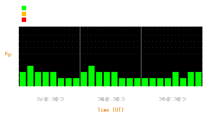 Magnetic storm forecast from Jan 27, 2012 to Jan 29, 2012