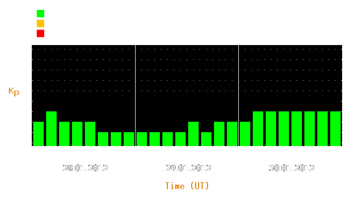 Magnetic storm forecast from Jan 28, 2012 to Jan 30, 2012