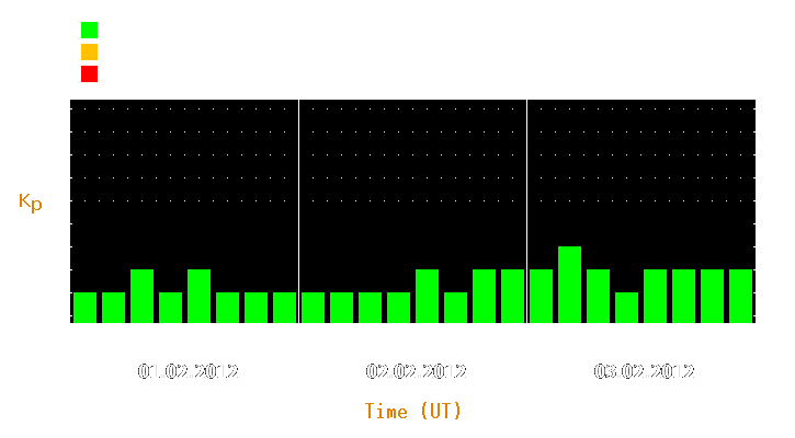 Magnetic storm forecast from Feb 01, 2012 to Feb 03, 2012