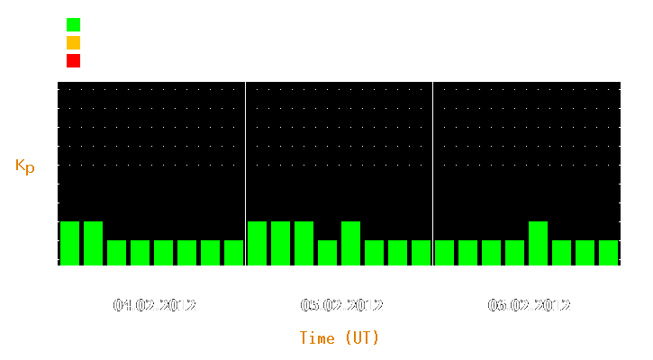 Magnetic storm forecast from Feb 04, 2012 to Feb 06, 2012