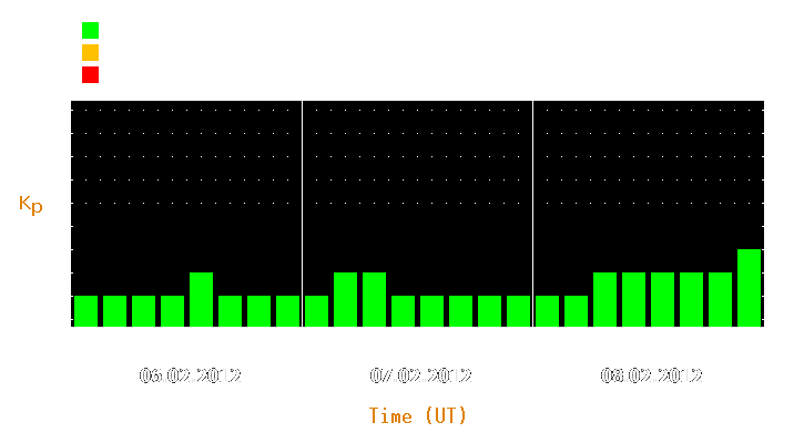 Magnetic storm forecast from Feb 06, 2012 to Feb 08, 2012