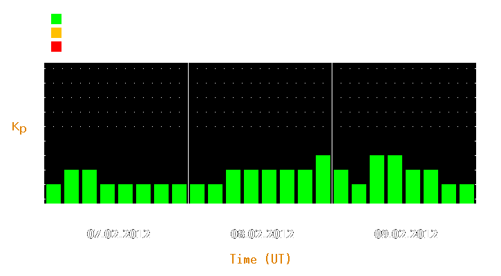 Magnetic storm forecast from Feb 07, 2012 to Feb 09, 2012