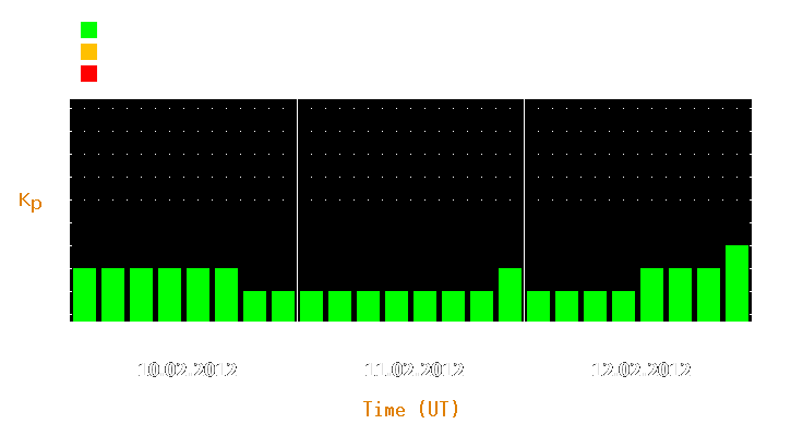 Magnetic storm forecast from Feb 10, 2012 to Feb 12, 2012