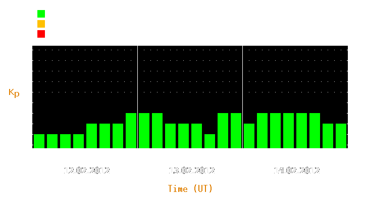 Magnetic storm forecast from Feb 12, 2012 to Feb 14, 2012