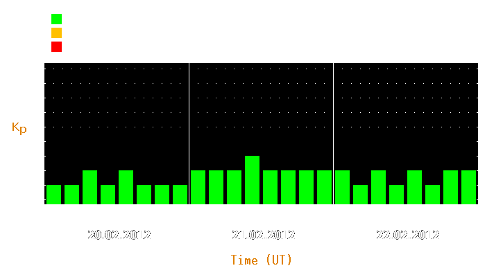 Magnetic storm forecast from Feb 20, 2012 to Feb 22, 2012