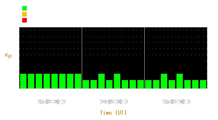 Magnetic storm forecast from Feb 23, 2012 to Feb 25, 2012