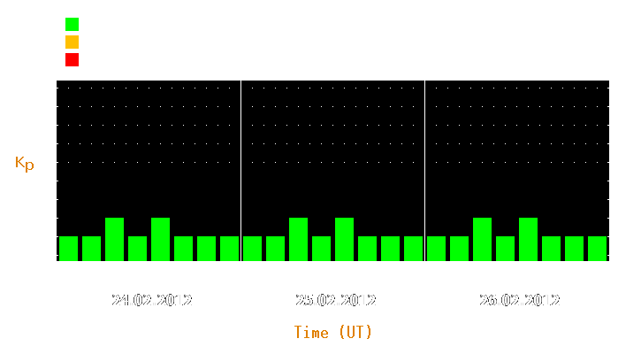 Magnetic storm forecast from Feb 24, 2012 to Feb 26, 2012