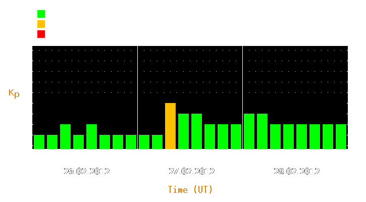 Magnetic storm forecast from Feb 26, 2012 to Feb 28, 2012