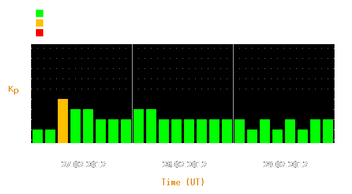 Magnetic storm forecast from Feb 27, 2012 to Feb 29, 2012