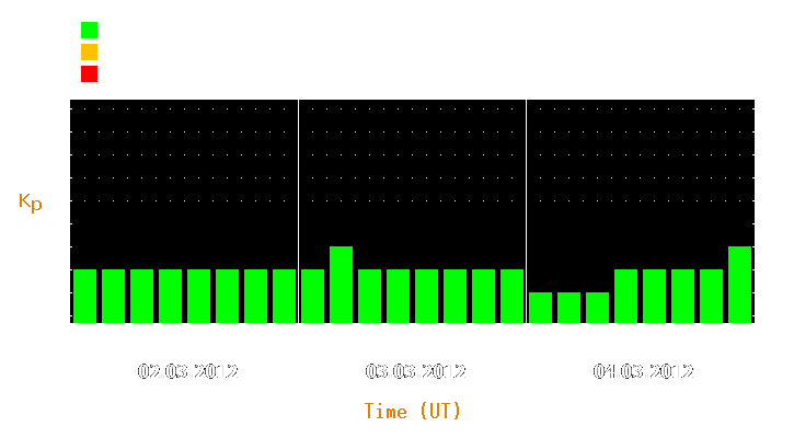 Magnetic storm forecast from Mar 02, 2012 to Mar 04, 2012