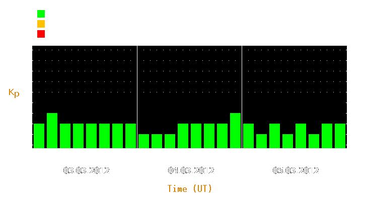 Magnetic storm forecast from Mar 03, 2012 to Mar 05, 2012