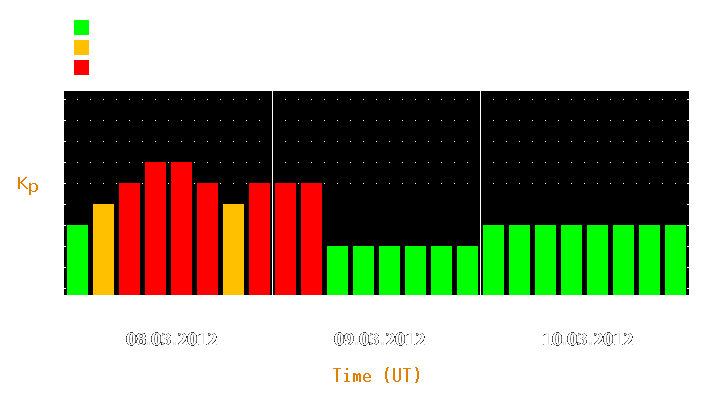 Magnetic storm forecast from Mar 08, 2012 to Mar 10, 2012