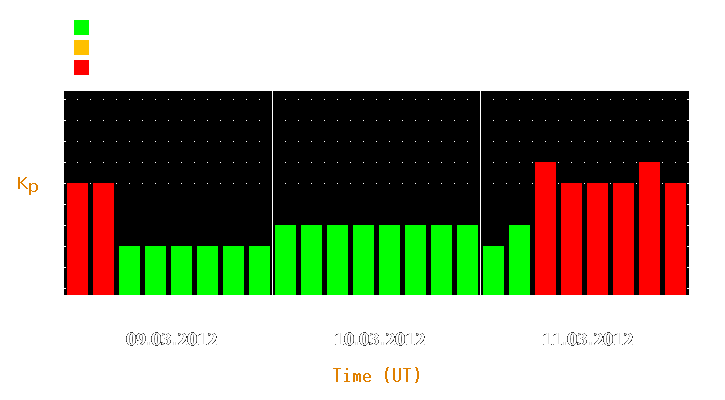 Magnetic storm forecast from Mar 09, 2012 to Mar 11, 2012