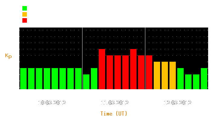 Magnetic storm forecast from Mar 10, 2012 to Mar 12, 2012