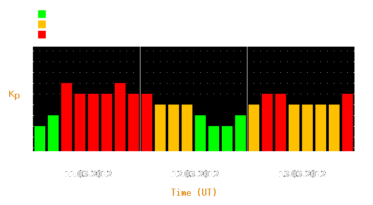 Magnetic storm forecast from Mar 11, 2012 to Mar 13, 2012