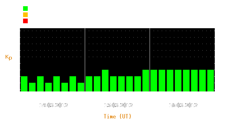 Magnetic storm forecast from Mar 14, 2012 to Mar 16, 2012