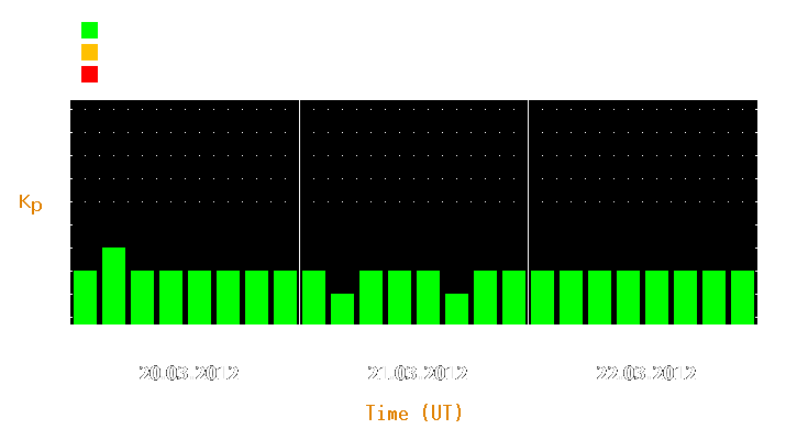 Magnetic storm forecast from Mar 20, 2012 to Mar 22, 2012