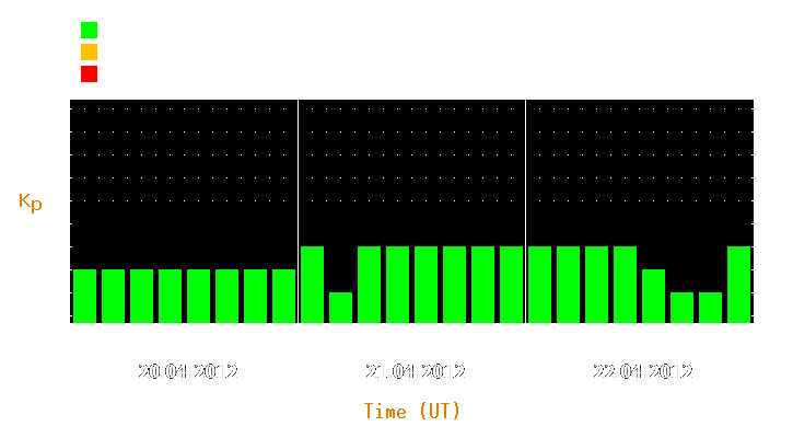 Magnetic storm forecast from Apr 20, 2012 to Apr 22, 2012