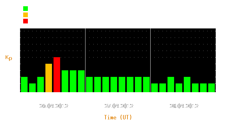 Magnetic storm forecast from Apr 26, 2012 to Apr 28, 2012