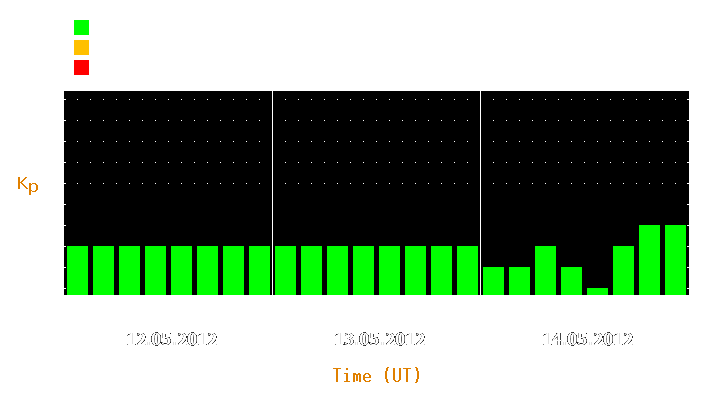 Magnetic storm forecast from May 12, 2012 to May 14, 2012