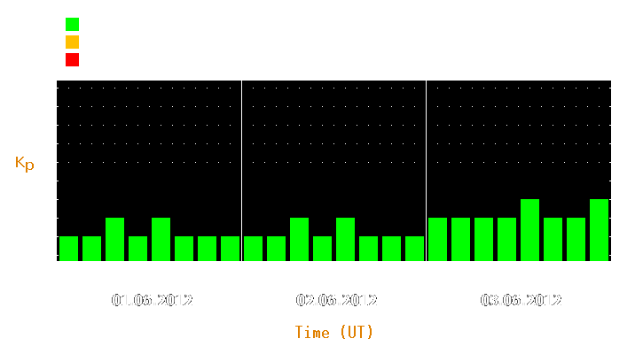 Magnetic storm forecast from Jun 01, 2012 to Jun 03, 2012