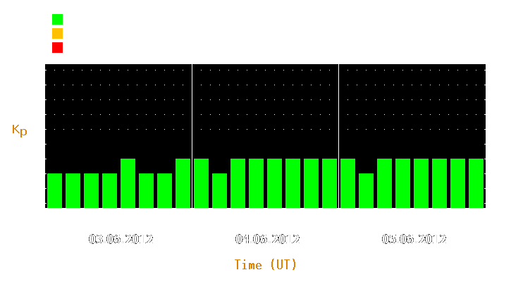 Magnetic storm forecast from Jun 03, 2012 to Jun 05, 2012