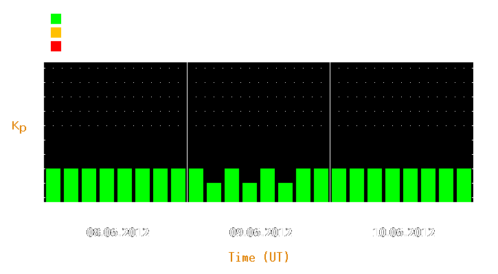 Magnetic storm forecast from Jun 08, 2012 to Jun 10, 2012