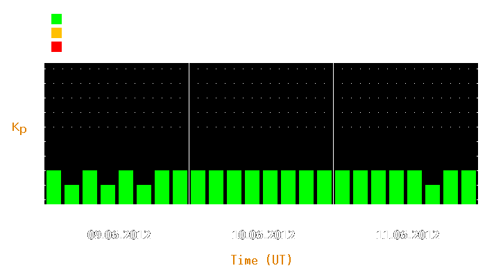 Magnetic storm forecast from Jun 09, 2012 to Jun 11, 2012