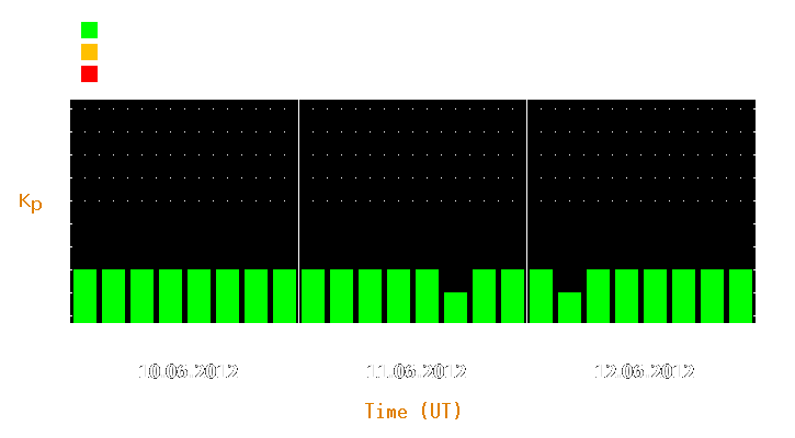 Magnetic storm forecast from Jun 10, 2012 to Jun 12, 2012