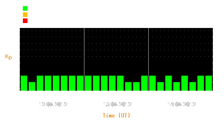 Magnetic storm forecast from Jun 12, 2012 to Jun 14, 2012