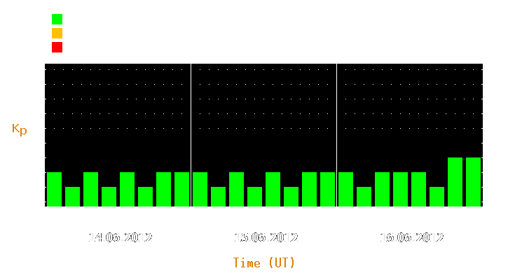 Magnetic storm forecast from Jun 14, 2012 to Jun 16, 2012