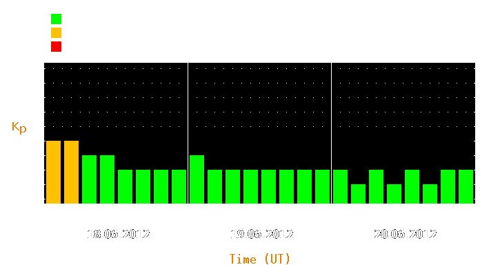 Magnetic storm forecast from Jun 18, 2012 to Jun 20, 2012