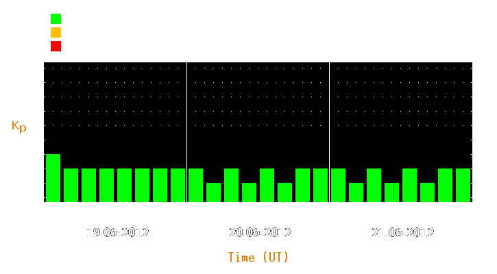 Magnetic storm forecast from Jun 19, 2012 to Jun 21, 2012