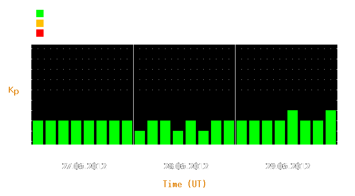 Magnetic storm forecast from Jun 27, 2012 to Jun 29, 2012