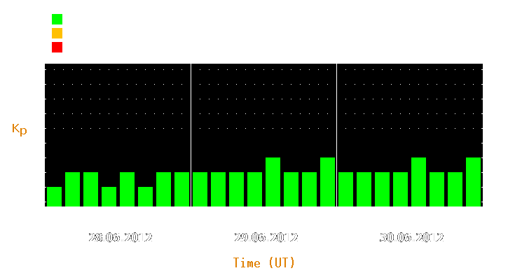 Magnetic storm forecast from Jun 28, 2012 to Jun 30, 2012