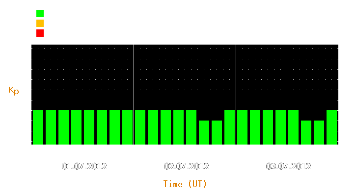 Magnetic storm forecast from Jul 01, 2012 to Jul 03, 2012