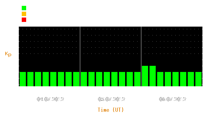 Magnetic storm forecast from Jul 04, 2012 to Jul 06, 2012