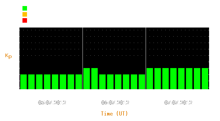 Magnetic storm forecast from Jul 05, 2012 to Jul 07, 2012