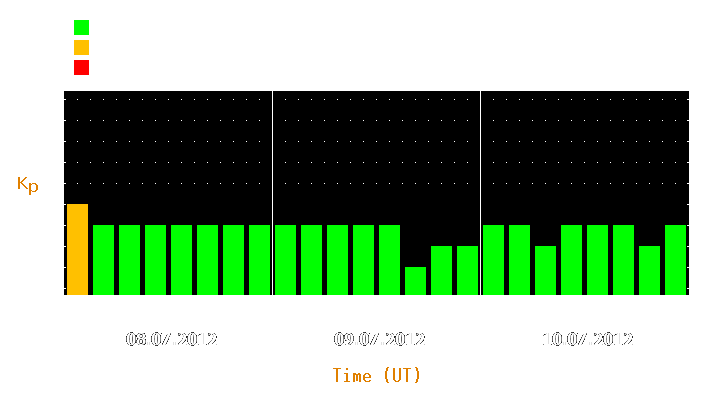 Magnetic storm forecast from Jul 08, 2012 to Jul 10, 2012