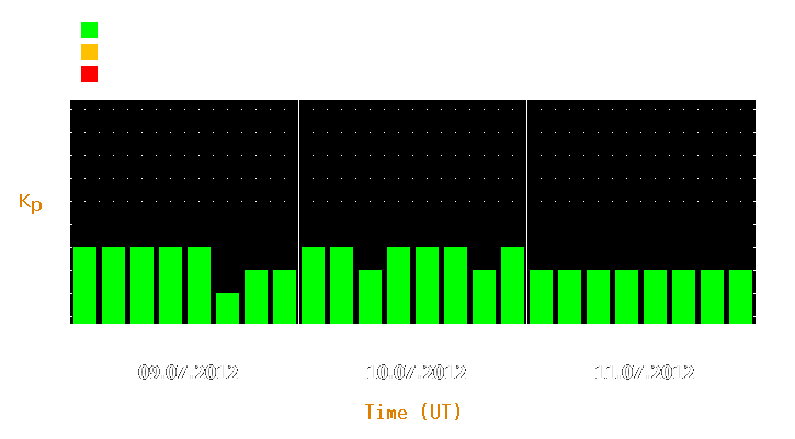 Magnetic storm forecast from Jul 09, 2012 to Jul 11, 2012