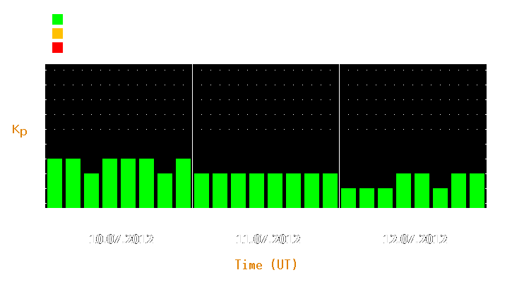 Magnetic storm forecast from Jul 10, 2012 to Jul 12, 2012