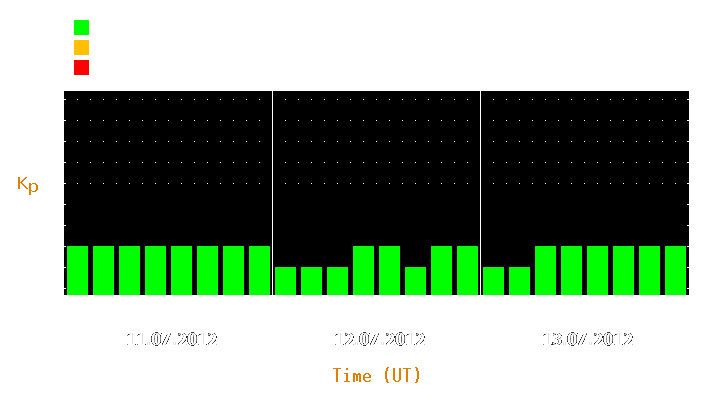 Magnetic storm forecast from Jul 11, 2012 to Jul 13, 2012